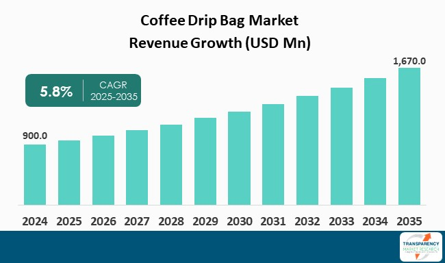Coffee Drip Bag Market By Revenue