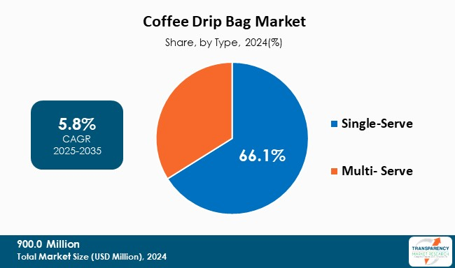Coffee Drip Bag Market By Type
