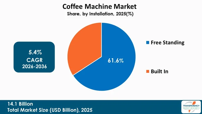 Coffee Machine Market By Type Coffee Machine Market By Type