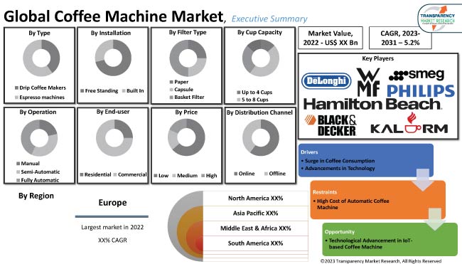 Coffee Machine Market