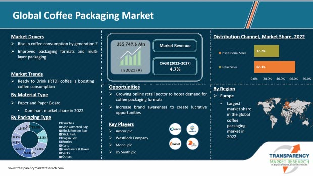 Coffee Packaging Market coffee packaging market