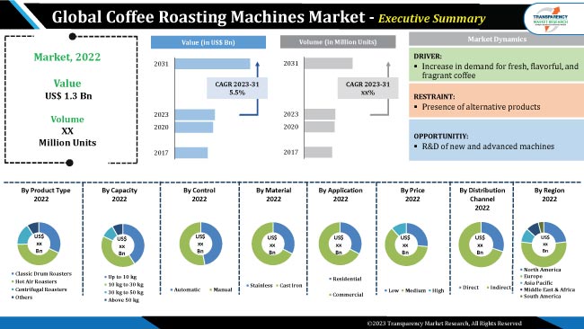 Coffee Roasting Machines Market