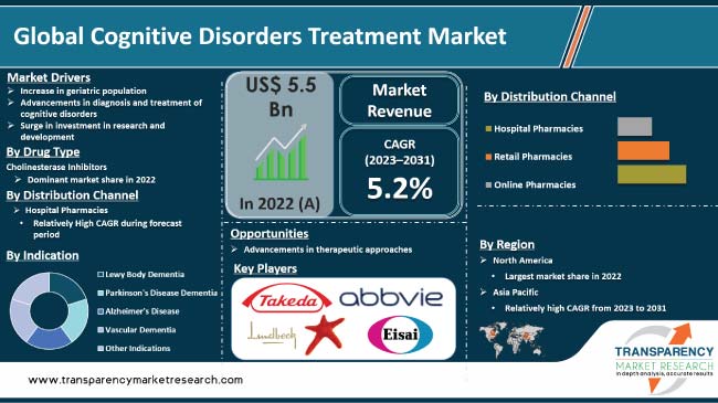 Cognitive Disorders Treatment Market
