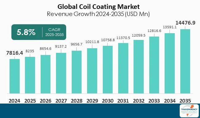 Coil Coating Market By Revenue Coil Coating Market By Revenue