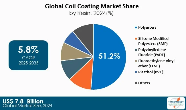 Coil Coating Market By Type Coil Coating Market By Type