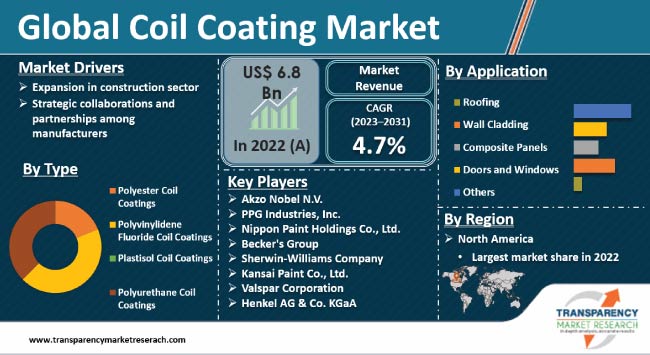 Coil Coating Market