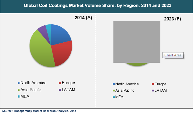 coil-coatings-market