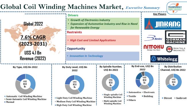 Coil Winding Machines Market