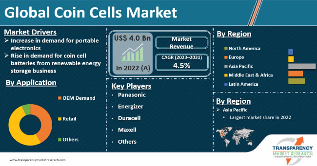 Coin Cells Market