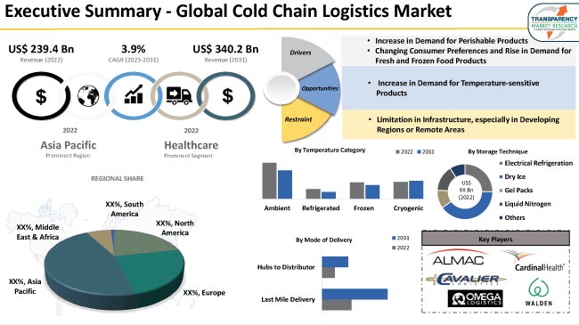 Cold Chain Logistics Market