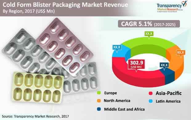 cold form blister packaging market