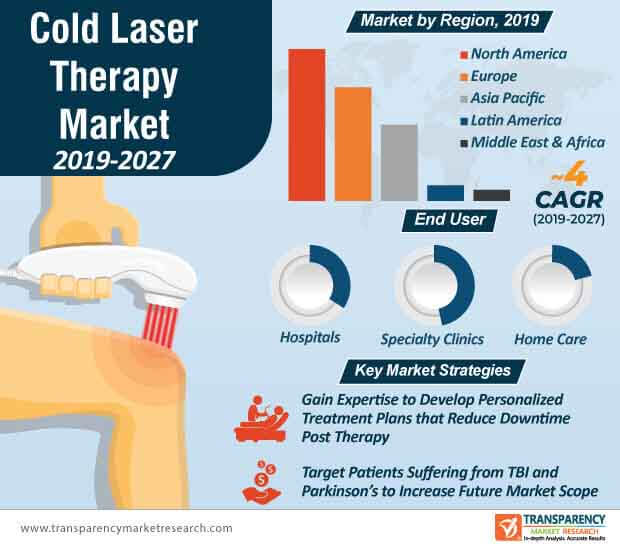 cold laser therapy market infographic