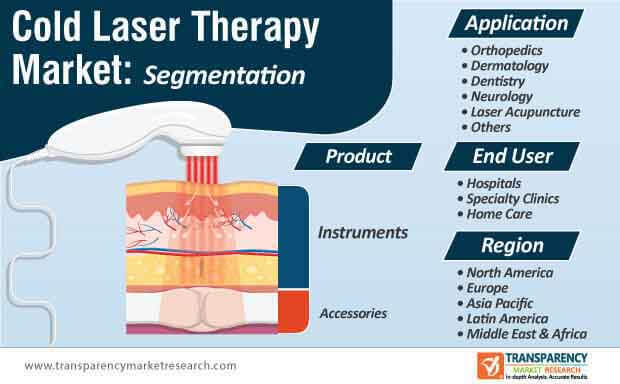 cold laser therapy market segmentation