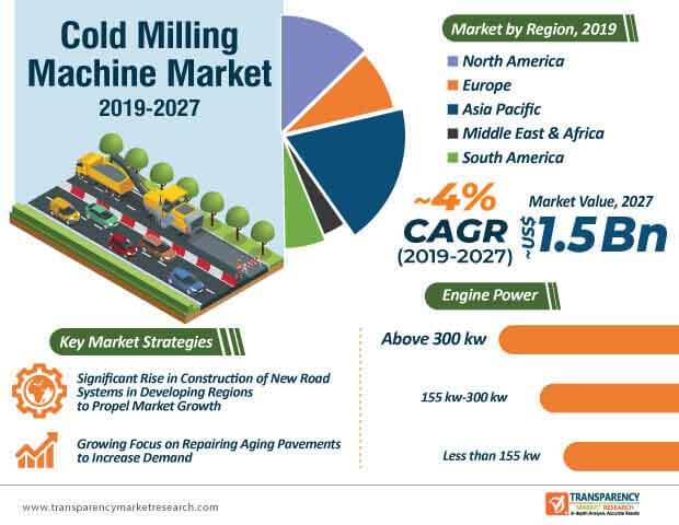 cold milling machine market infographic