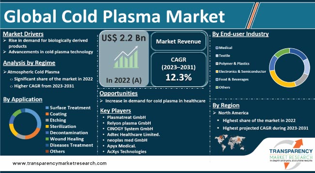 Cold Plasma Market