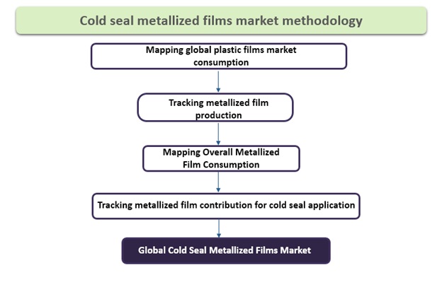 Cold Seal Metallized Films Market cold seal metallized films market
