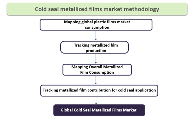 cold seal metallized films market