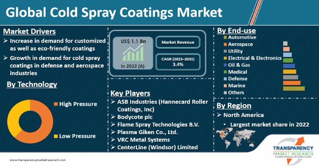 Cold Spray Coatings Market