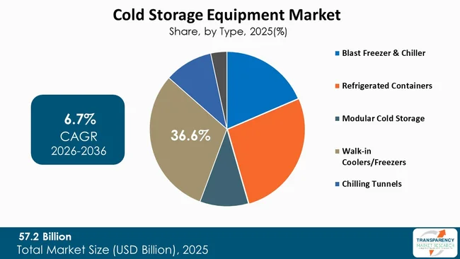 Cold Storage Equipment Market By Type