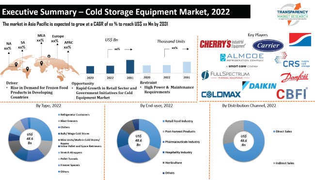 Cold Storage Equipment Market