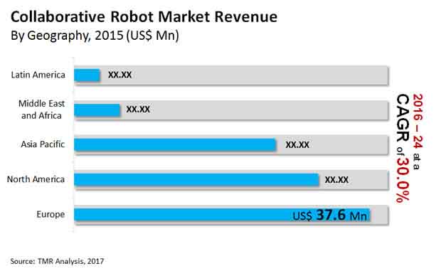 collaborative robot market