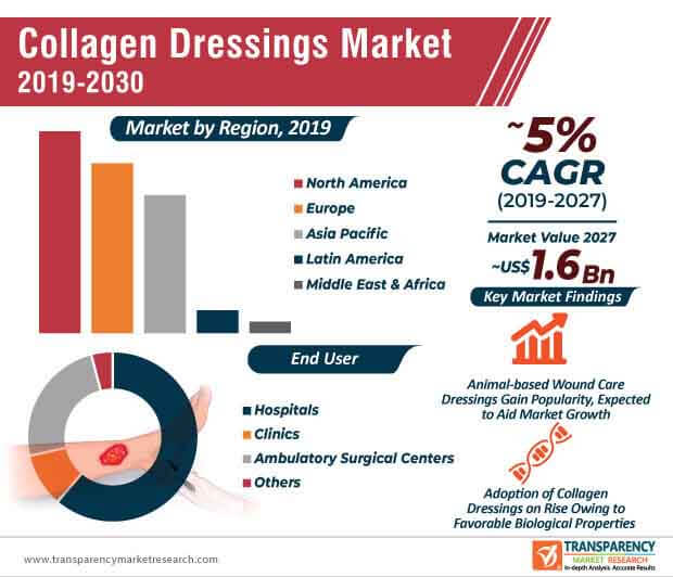Collagen Dressings Market Infographic collagen dressings market infographic