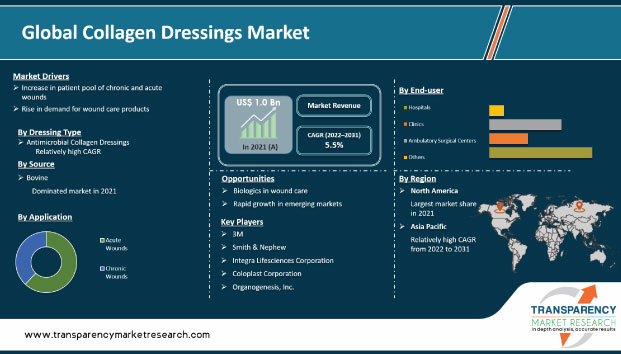 Collagen Dressings Market