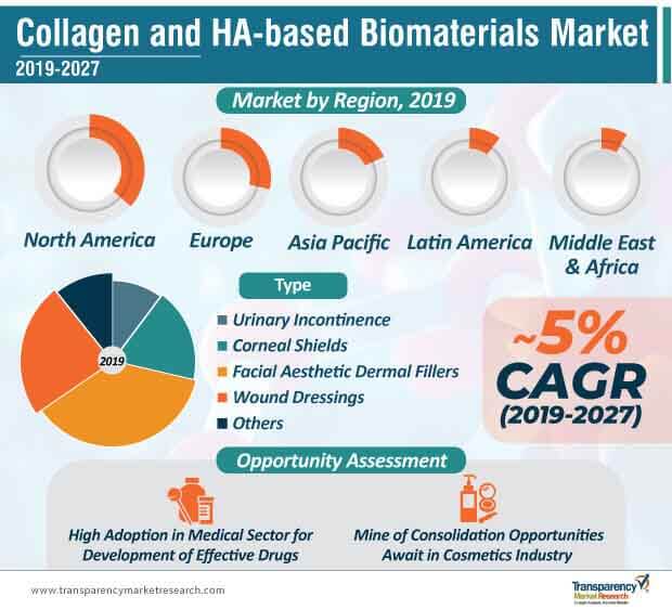 collagen ha based biomaterials market infographic