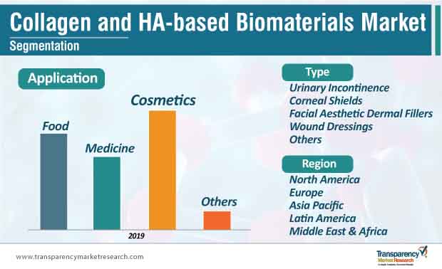 collagen ha based biomaterials market segmentation