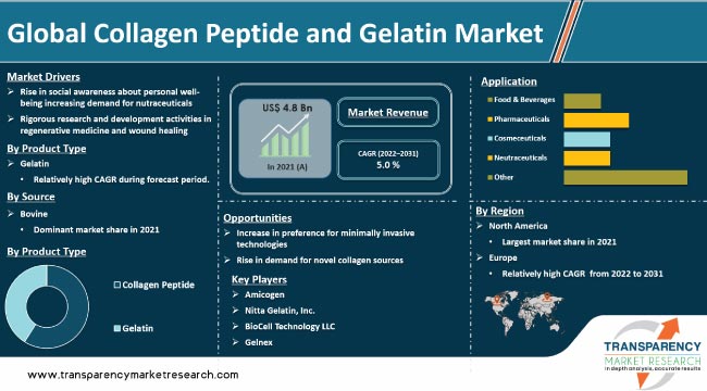 Collagen Peptide And Gelatin Market