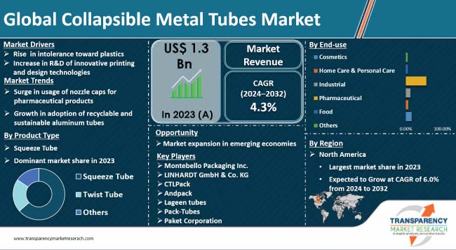 collapsible metal tubes market