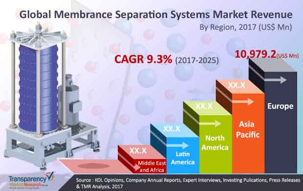 collateral membrance separation system market