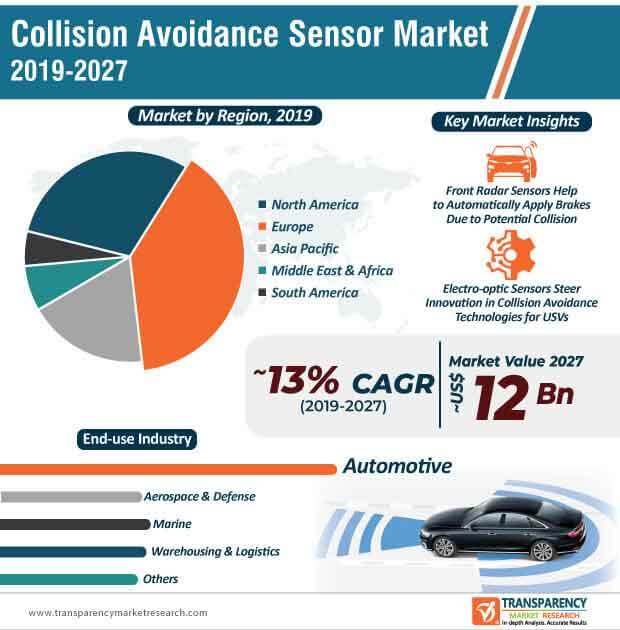 collision avoidance sensors market infographic