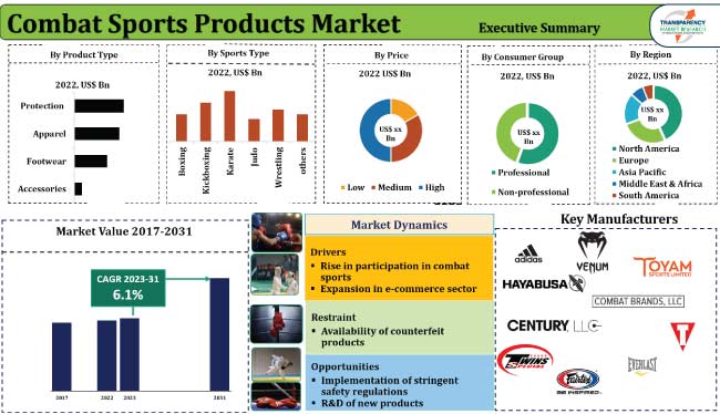 Combat Sports Products Market