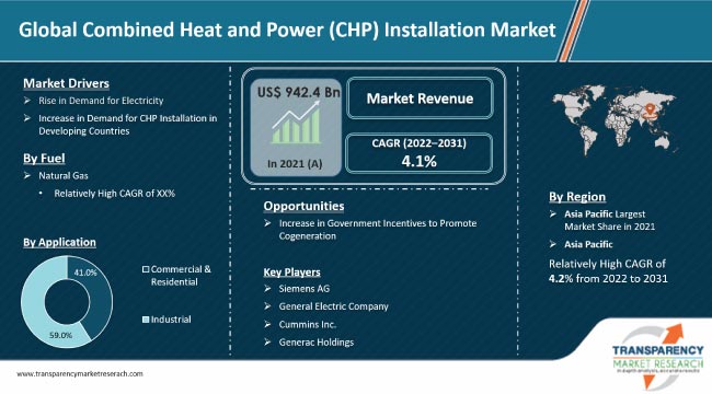 Combined Heat And Power Chp Installation Market