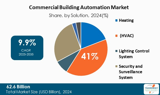 Commercial Building Automation Market By Solution Commercial Building Automation Market By Solution