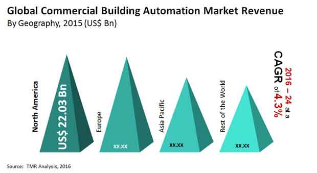 commercial building automation market