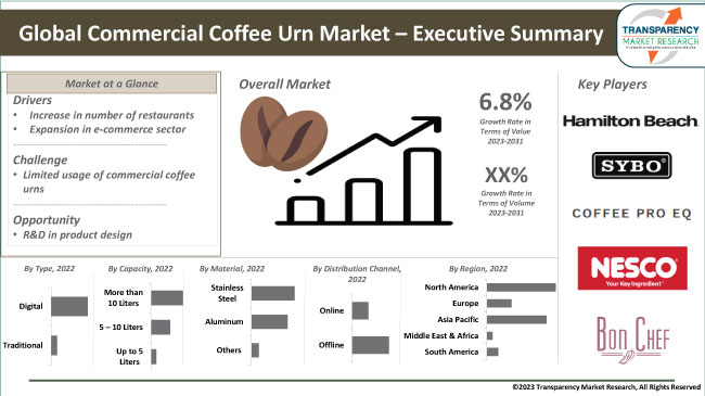 Commercial Coffee Urn Market