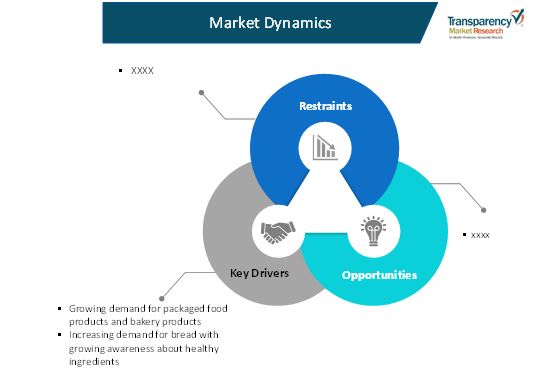 Commercial Dough Machines Market Current Trends &Forecast by 2027