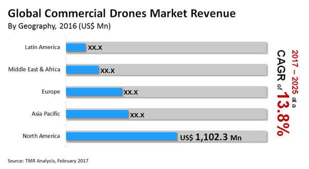 commercial drones market