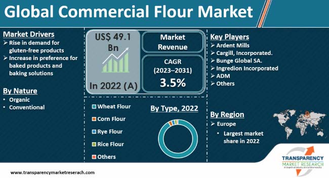 Commercial Flour Market
