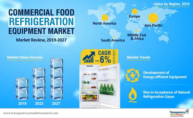 Commercial Food Refrigeration Equipment Market Infographic commercial food refrigeration equipment market infographic