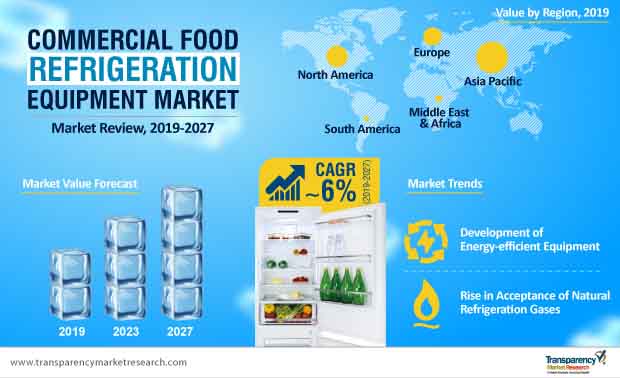 commercial food refrigeration equipment market infographic