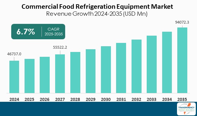 Commercial Food Refrigeration Equipment Market Revenue Growth 2024 To 2035 (USD Mn)