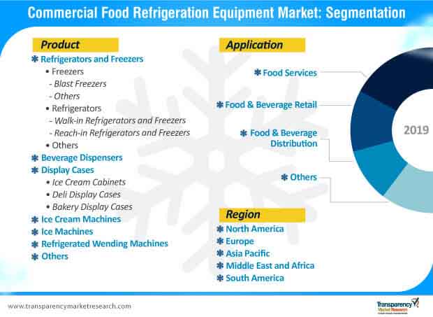 commercial food refrigeration equipment market segmentation