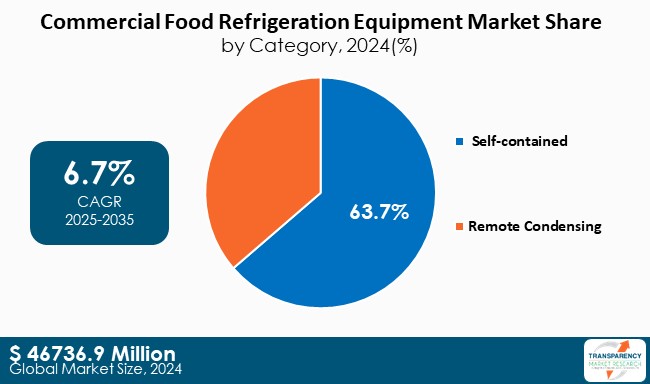 Commercial Food Refrigeration Equipment Market Share By Category 2024