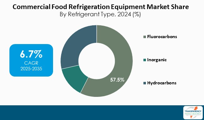 Commercial Food Refrigeration Equipment Market Share By Refrigerant Type 2024