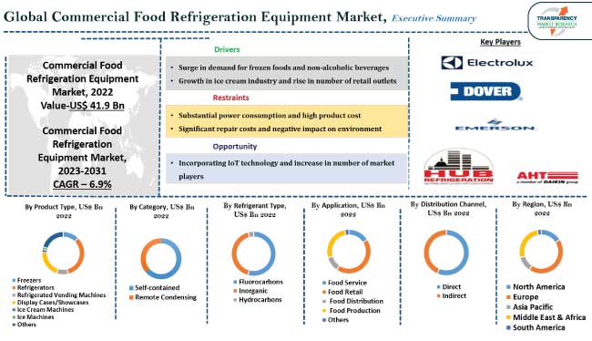Commercial Food Refrigeration Equipment Market