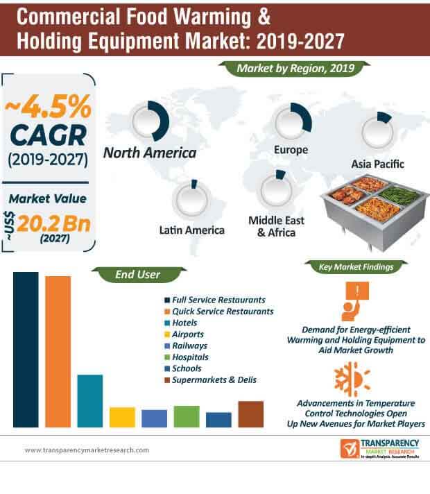Commercial Food Warming Holding Equipment Market Infographic commercial food warming holding equipment market infographic