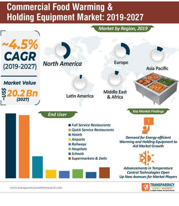 commercial food warming holding equipment market infographic